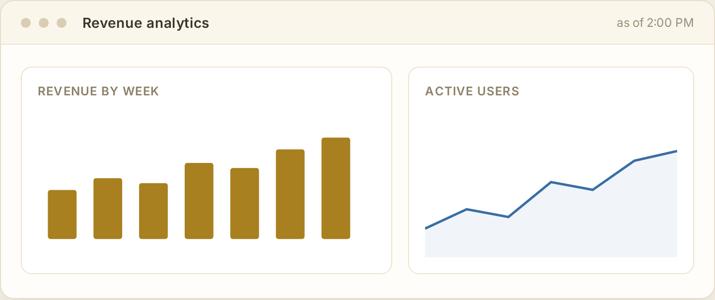 A dashboard showing a bar chart of revenue by week and a line chart of active users.