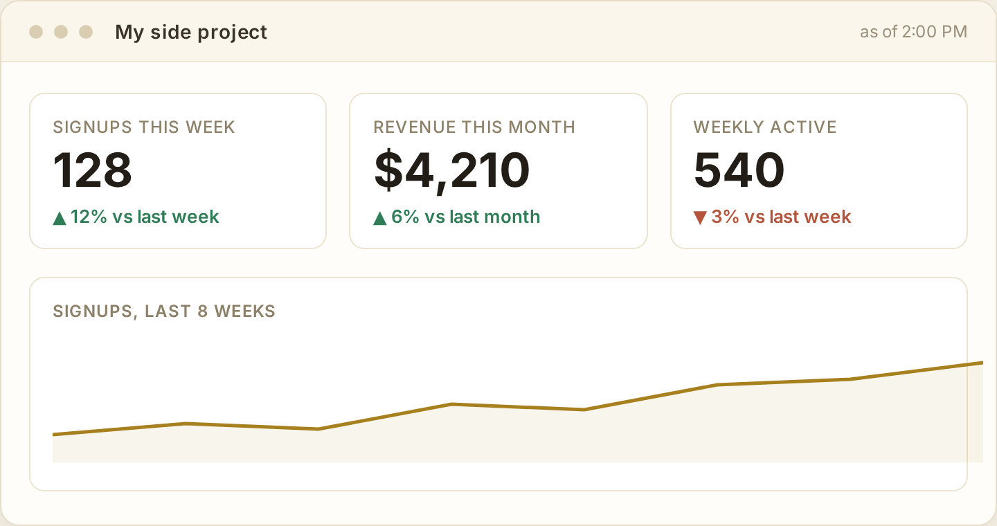 A dashboard showing three big numbers (signups, revenue, weekly active) above a single trend line.