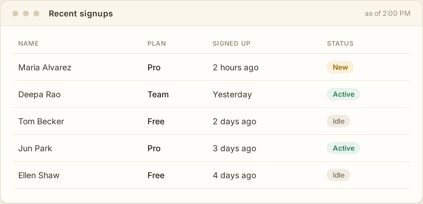 A dashboard showing a sortable table of recent signups with name, plan, date, and a status pill.
